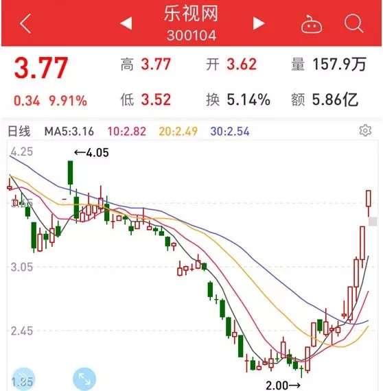 自8月21日涨停,乐视网股价开启一波暴涨行情,到今天11个交易日涨幅