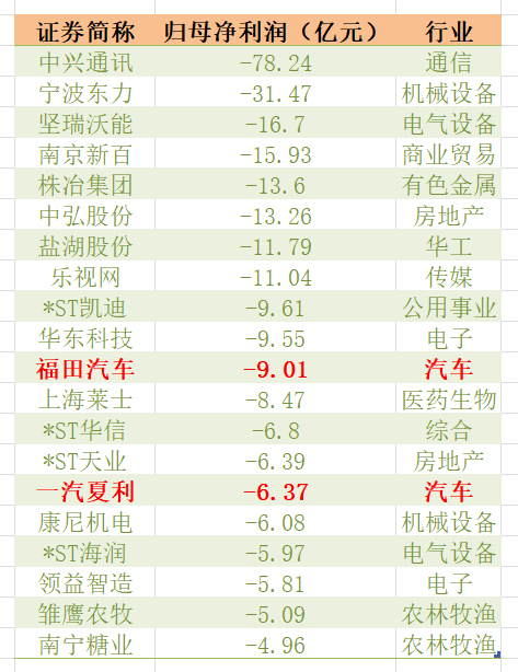 福田汽车| A股汽车板块亏损王-求是汽车