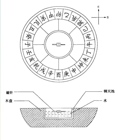 指南针的演变图片