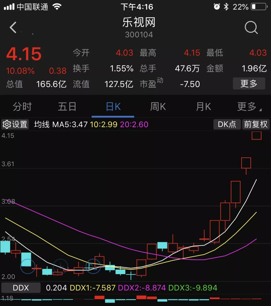 这是乐视网股价自8月20日触底2元/股之后,在13个交易日内涨幅达107.