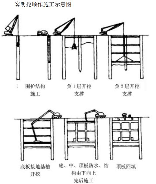 工程建設 | 工序小課堂——明挖順作法