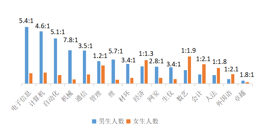 各學院男女比例