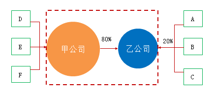 【提示】企业应当在利润表中分别列示持续经营损益和终止经营损益