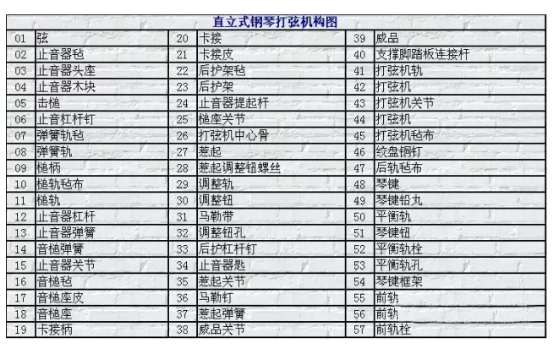 直立式鋼琴擊弦機結構及分解圖