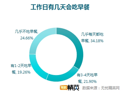 白领忽视早餐重要性每四人就有一人不吃早餐 精英