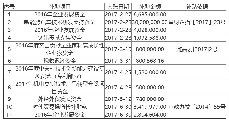 福田汽车| A股汽车板块亏损王-求是汽车