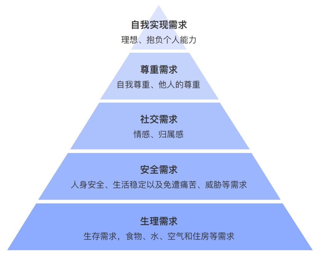 那么对于人类的需求,美国心理学家亚伯拉罕·马斯洛将人类需求按层次