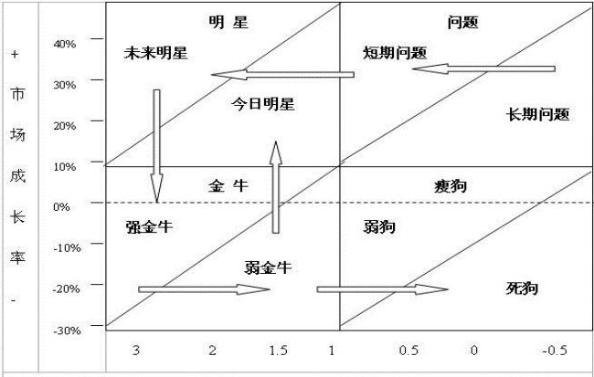 现金牛明星瘦狗图片