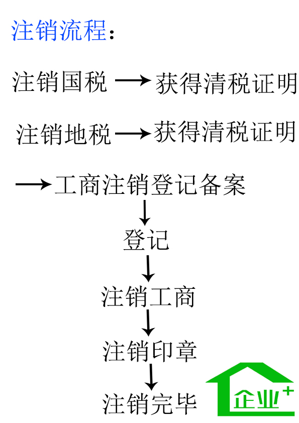 注销个体需要自身携带资料,如果三证合一了带上营业执照正副本,负责人