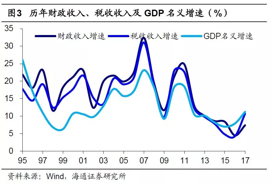 中国税收gdp占比超40%_中国税收2倍于GDP增速 政府总收入或超10万亿(3)