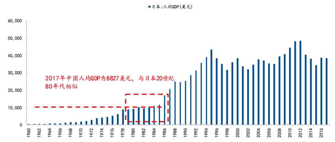 按人均gdp衡量當前中國經濟發展水平與1980年代日本相似2017年中國