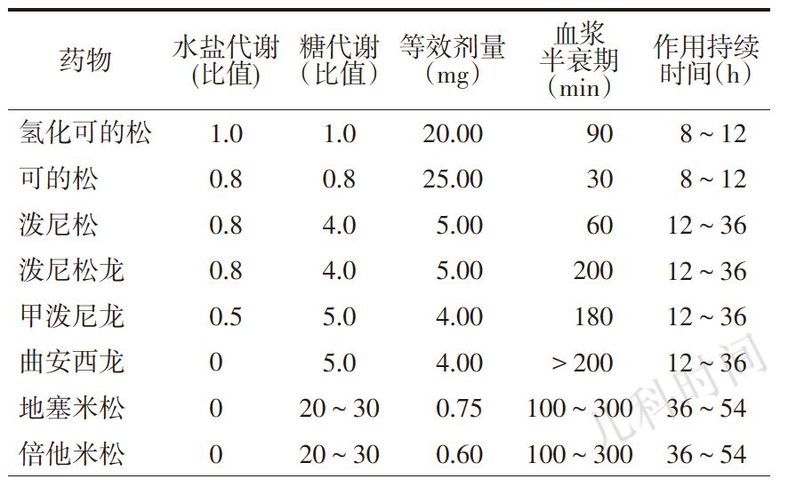 糖皮質激素之間換算及效應但是,各類的代表藥物及劑量之間如何轉換呢?