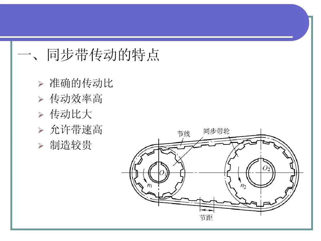 從帶傳動,螺旋傳動,鏈傳動,齒輪傳動,蝸桿傳動,輪系,平面連桿機構