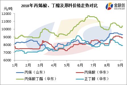 國內丙烯酸丁酯市場打破低位僵持的局面,藉助原料丁醇的價格低位回漲