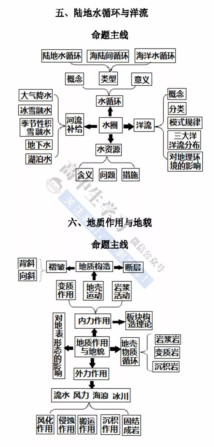 2019最新高中全部[地理核心知识]思维导图(可领电子版)