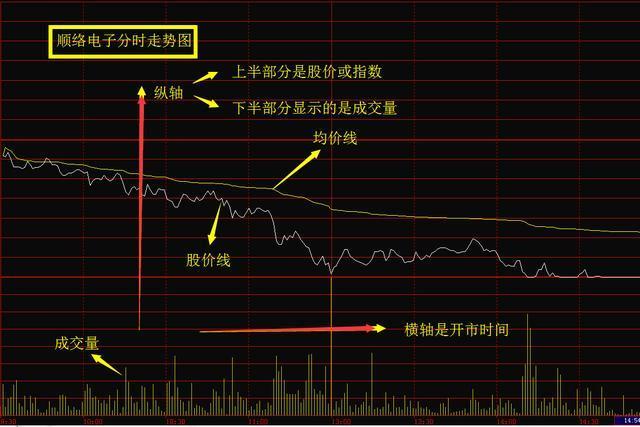 一文教你如何看懂分时图,摸透出手就是涨停股