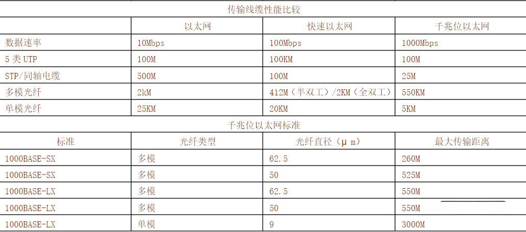 網線的有效傳輸距離