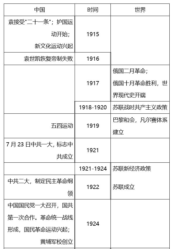 文藝復興運動17—18世紀 歐洲啟蒙運動18世紀60年代 英國工業革命開始