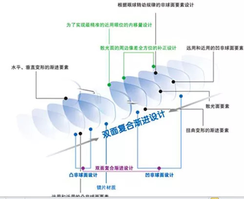 渐进多焦老花镜怎么配