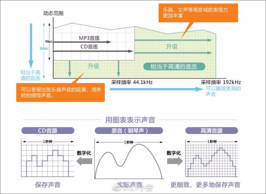 采样率越高,数字模拟出来的声音信号就越平滑,音质越好