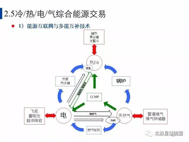 多能互补综合能源系统分层调控关键技术与理念