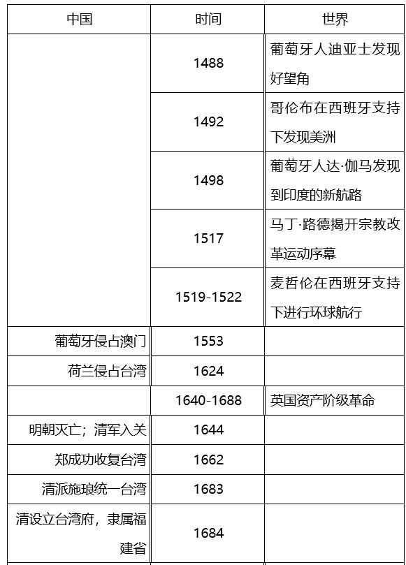 運動18世紀60年代 英國工業革命開始,人類進入