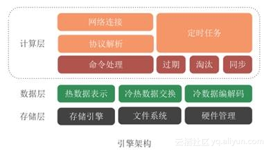 “百變”Redis帶你見識不同場景下的產品技術架構