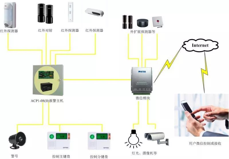 別墅智能家居安防系統解決方案