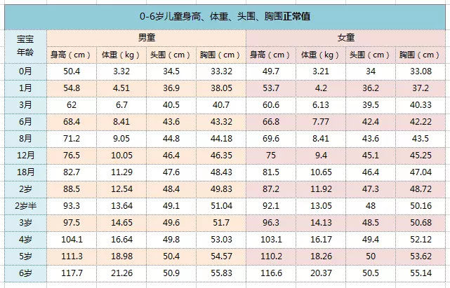 0-6歲兒童發育數據大全,來看看你家寶寶都達標了嗎!_身高