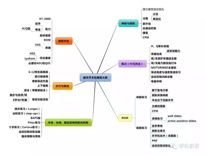 【康復乾貨】康復基礎知識思維導圖_運動