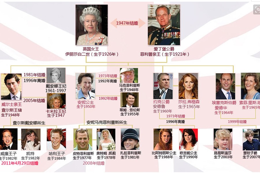 伊丽莎白女王家谱图图片
