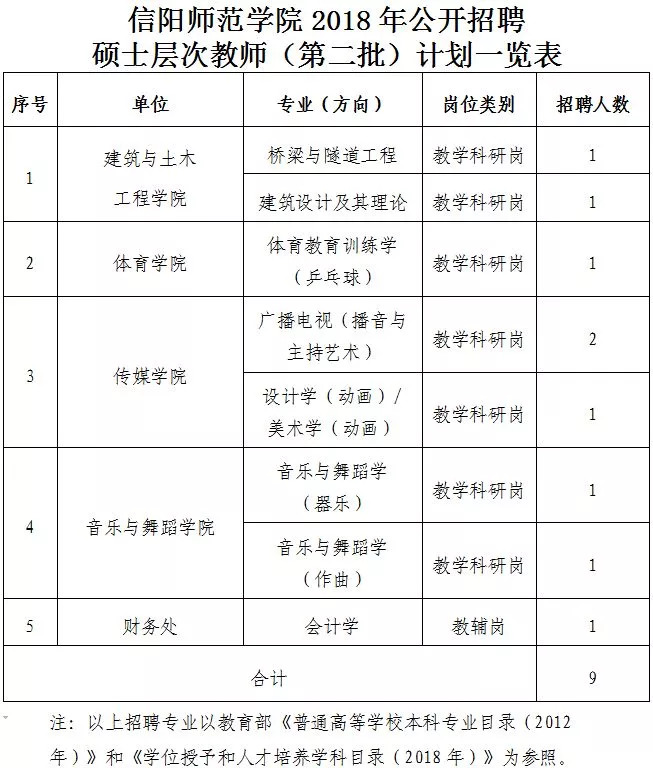 招聘崗位,專業及人數詳見《信陽師範學院2018年公開招聘碩士層次教師