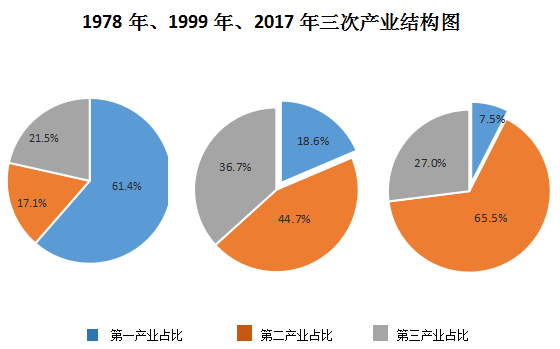 一二三产业结构图图片