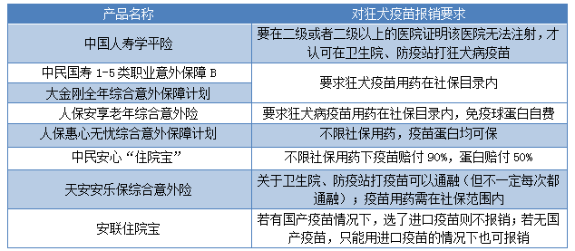 打狂犬疫苗保險報銷嗎 狂犬疫苗保險不報銷