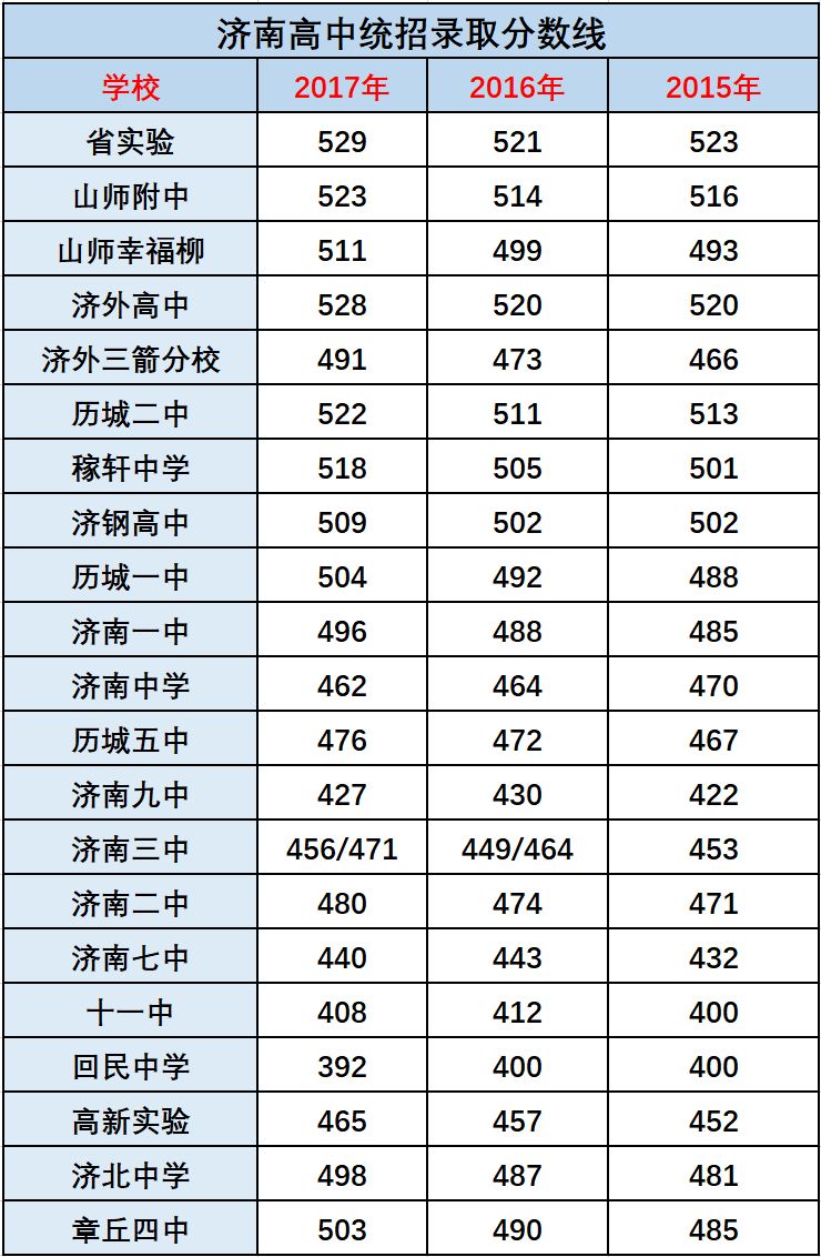 济南中考总分改为500分后多少分可以上省实验历城二中