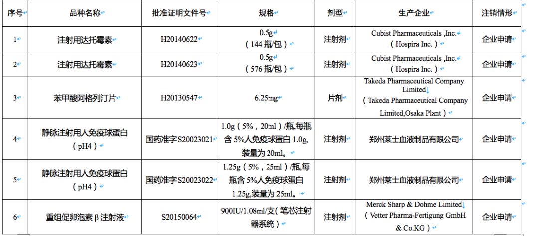 國家藥監局註銷注射用達託黴素等6個藥品批件