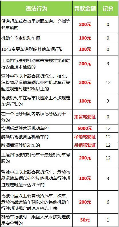 【收藏】史上最全違章扣分罰款清單!