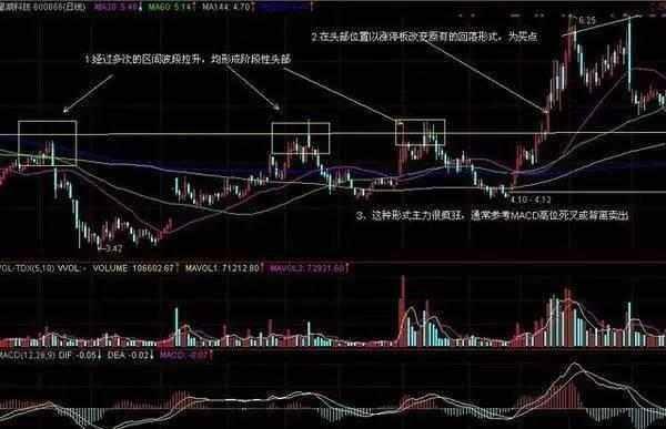 2,突破左側多個頭部買入法其理論定義是股票和大盤