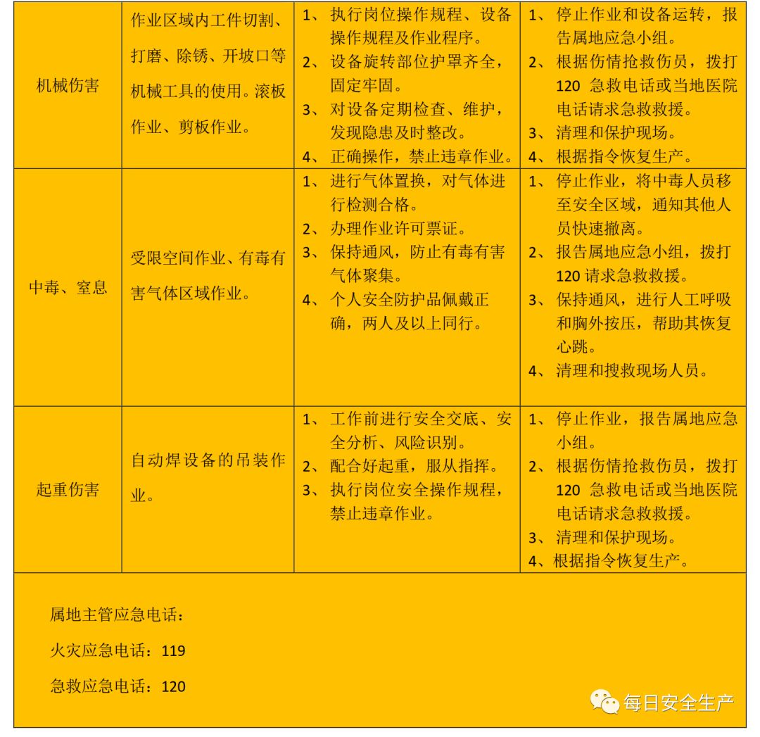 一套崗位風險識別及應急處置卡請查收