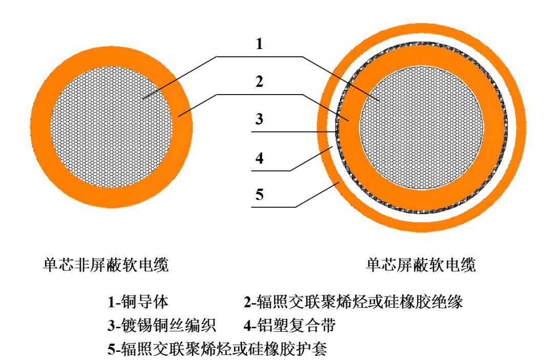 遠東電纜新產品之新能源汽車用耐高溫軟電纜