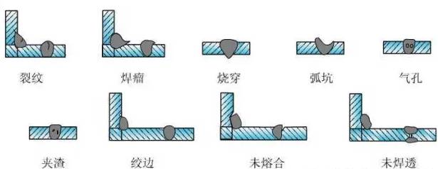 不良外觀↓↓焊縫不均勻↓↓咬邊↓↓焊瘤及飛邊↓↓不良焊縫外觀