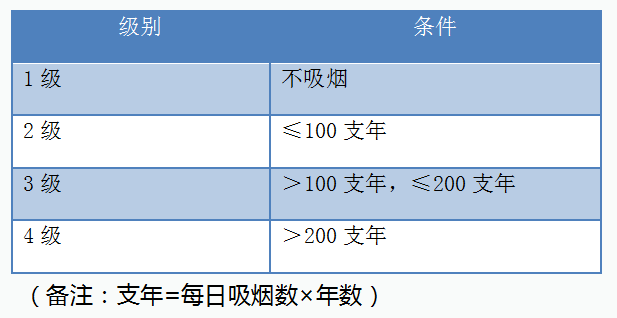 举个例子,如果您每天平均吸3支烟,已经有5年烟龄的话,您的吸烟指数就