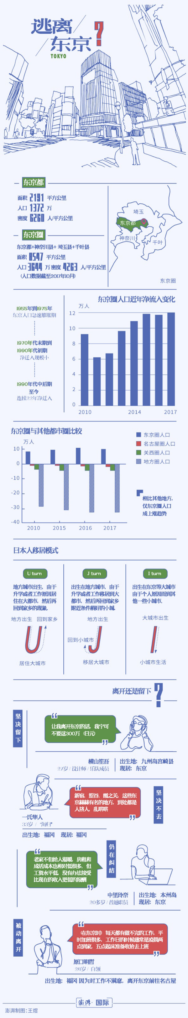 特稿丨 逃离 东京 工作