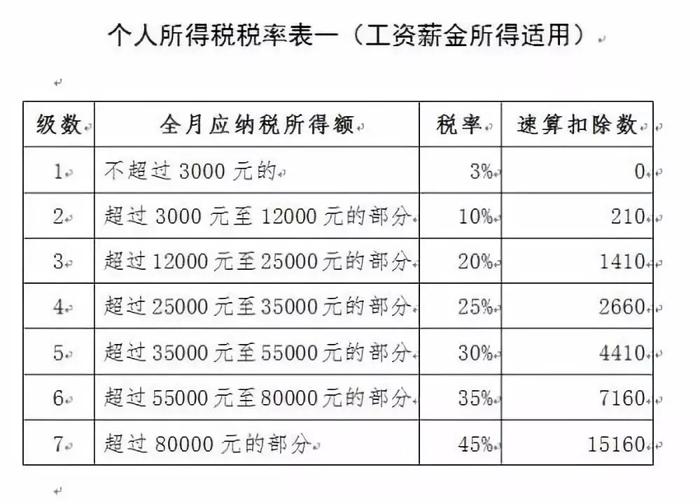 附个人所得税税率表