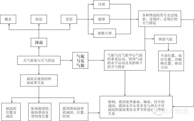 专题三 自然环境中的物质运动与能量交换 考点3 锋面与气旋反气旋