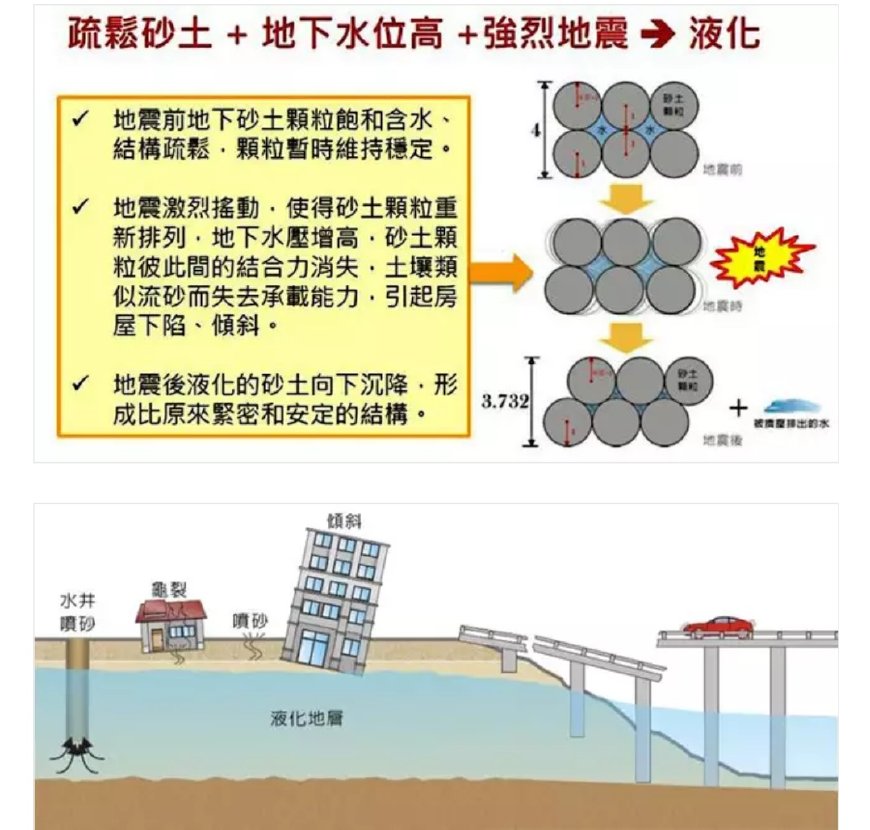 7級地震中的土壤液化有多嚴重,一起來看一下!