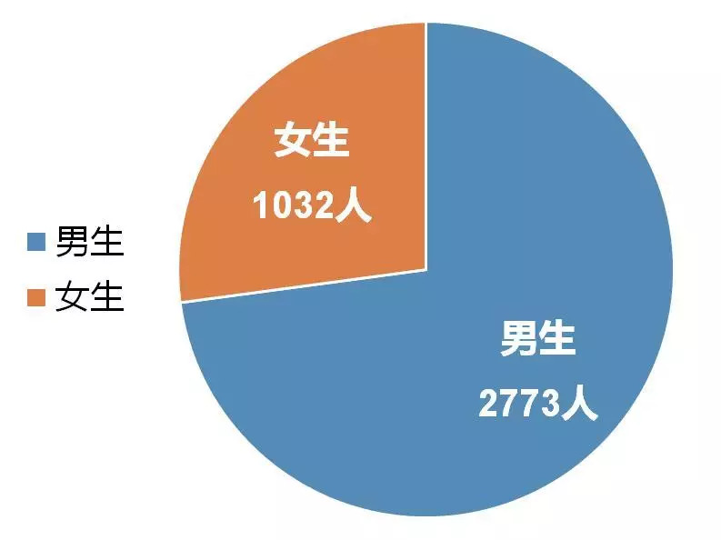 新青年关注揭秘沈航2018级新生大数据来了男女比例