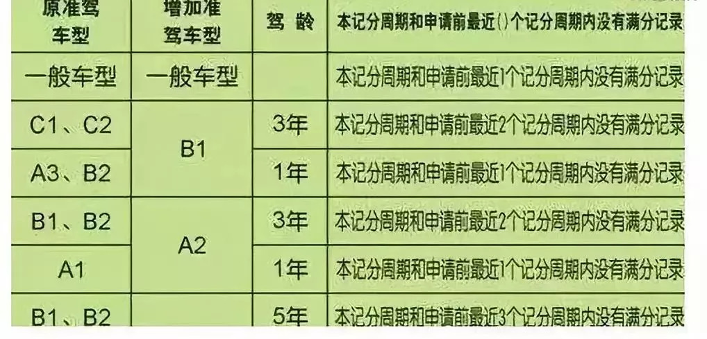 c1駕駛證如何升級b2?滿足這4個條件即可!