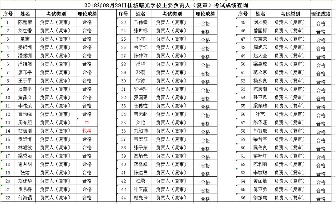 08.29曙光学校本部主要负责人(复审)考试成绩查询