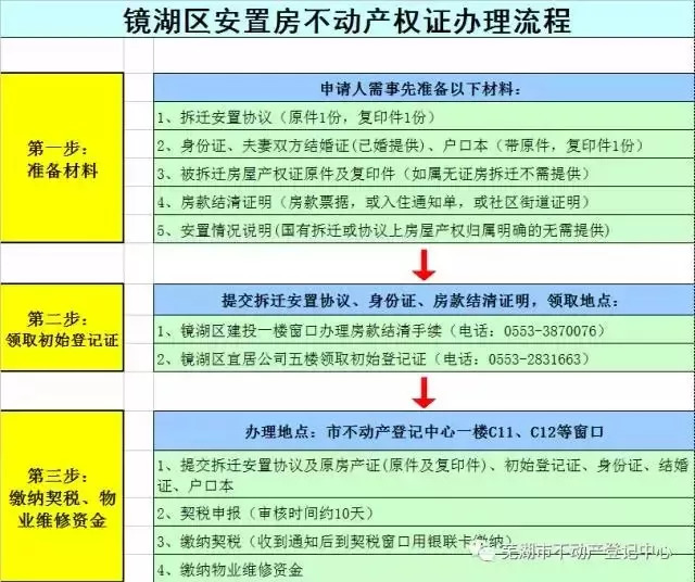 加快推进安置房不动产权证办证进度,近日芜湖市不动产登记中心公布了